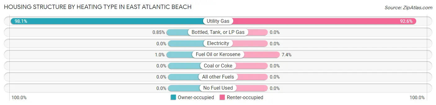 Housing Structure by Heating Type in East Atlantic Beach