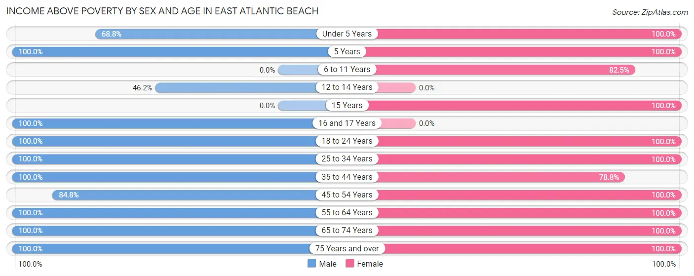 Income Above Poverty by Sex and Age in East Atlantic Beach