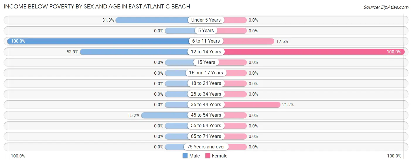 Income Below Poverty by Sex and Age in East Atlantic Beach