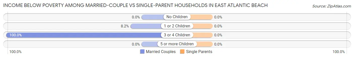 Income Below Poverty Among Married-Couple vs Single-Parent Households in East Atlantic Beach