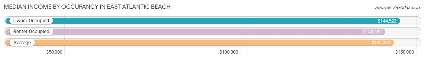 Median Income by Occupancy in East Atlantic Beach