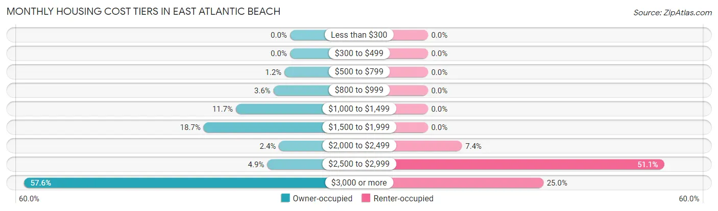 Monthly Housing Cost Tiers in East Atlantic Beach