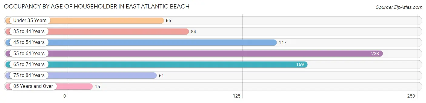 Occupancy by Age of Householder in East Atlantic Beach