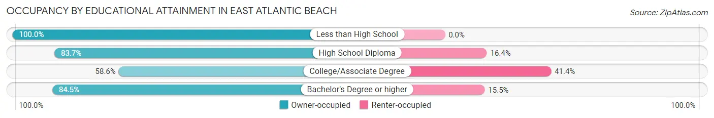 Occupancy by Educational Attainment in East Atlantic Beach