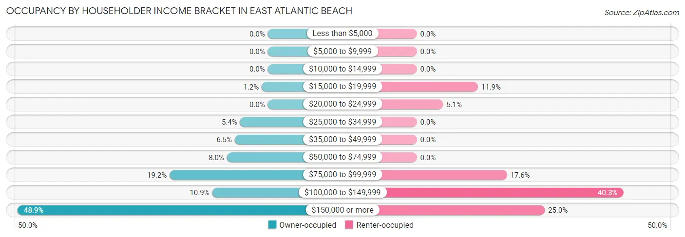Occupancy by Householder Income Bracket in East Atlantic Beach