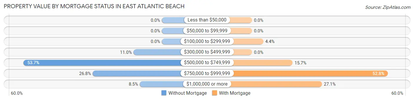 Property Value by Mortgage Status in East Atlantic Beach