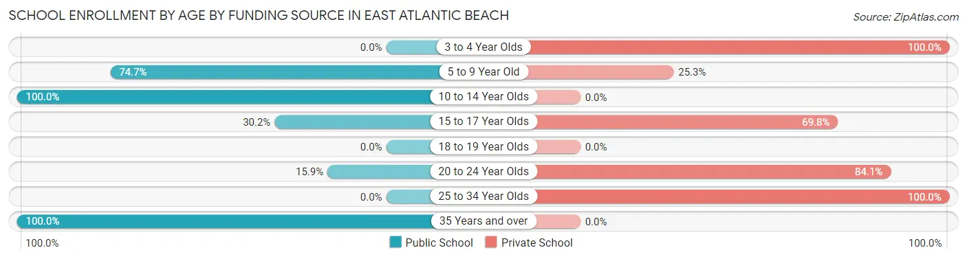 School Enrollment by Age by Funding Source in East Atlantic Beach