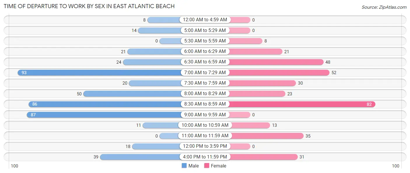 Time of Departure to Work by Sex in East Atlantic Beach