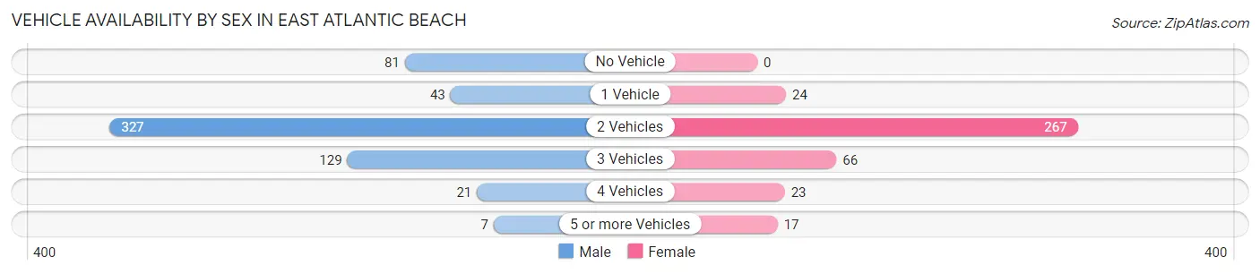 Vehicle Availability by Sex in East Atlantic Beach