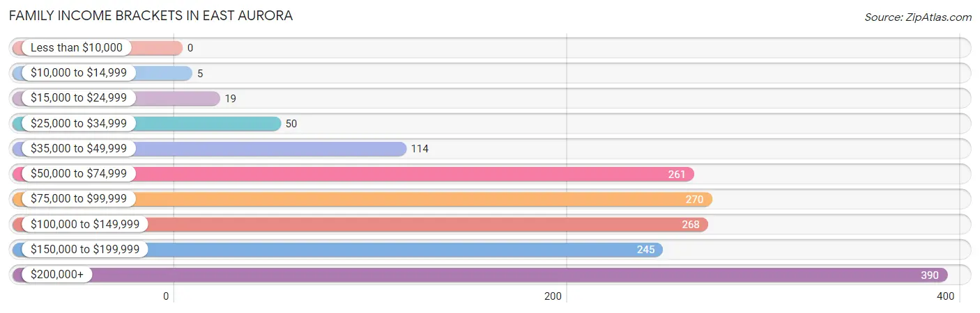 Family Income Brackets in East Aurora