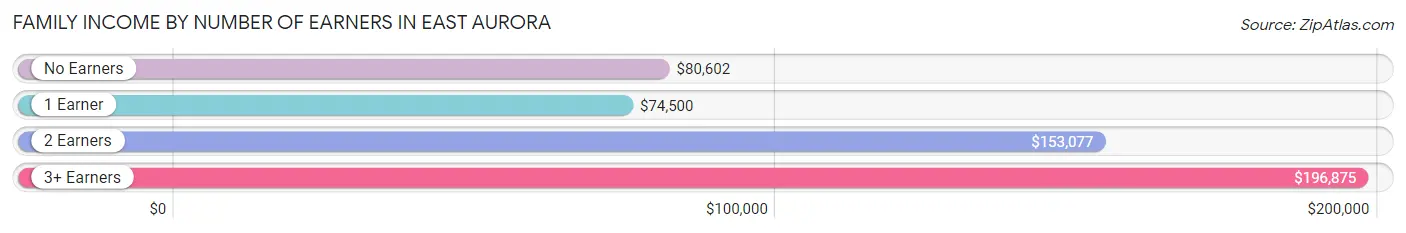 Family Income by Number of Earners in East Aurora