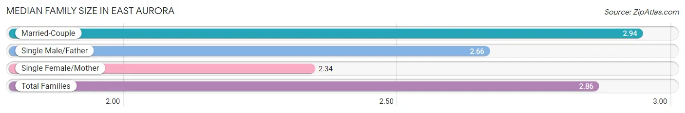 Median Family Size in East Aurora