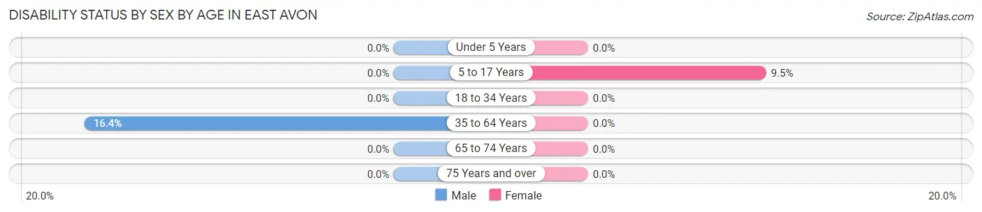 Disability Status by Sex by Age in East Avon