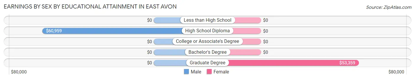Earnings by Sex by Educational Attainment in East Avon