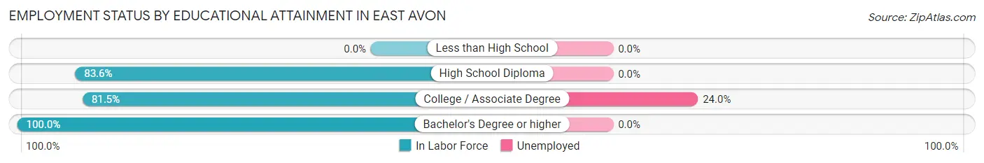 Employment Status by Educational Attainment in East Avon