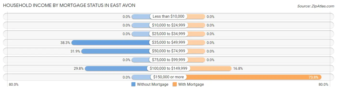 Household Income by Mortgage Status in East Avon