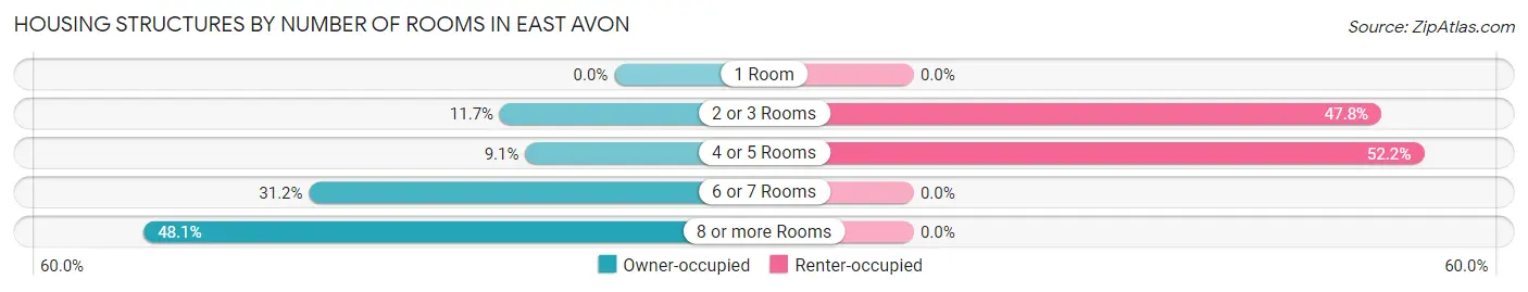 Housing Structures by Number of Rooms in East Avon