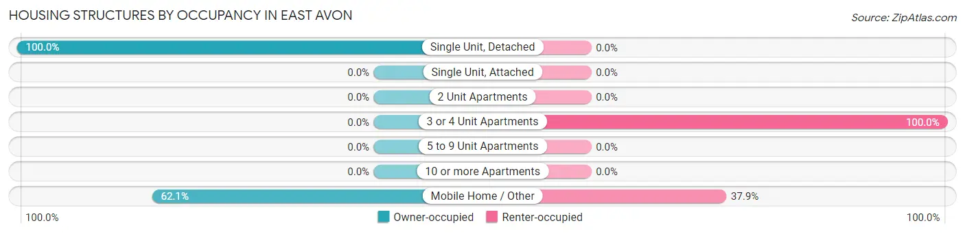 Housing Structures by Occupancy in East Avon