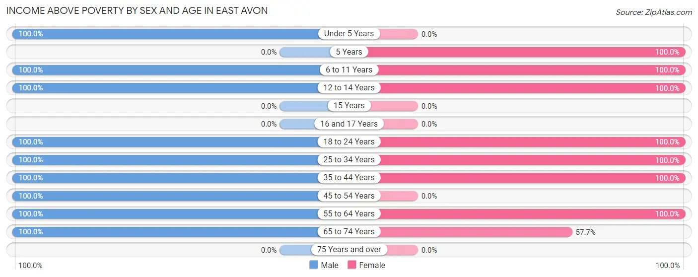 Income Above Poverty by Sex and Age in East Avon