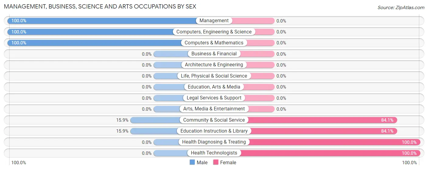 Management, Business, Science and Arts Occupations by Sex in East Avon