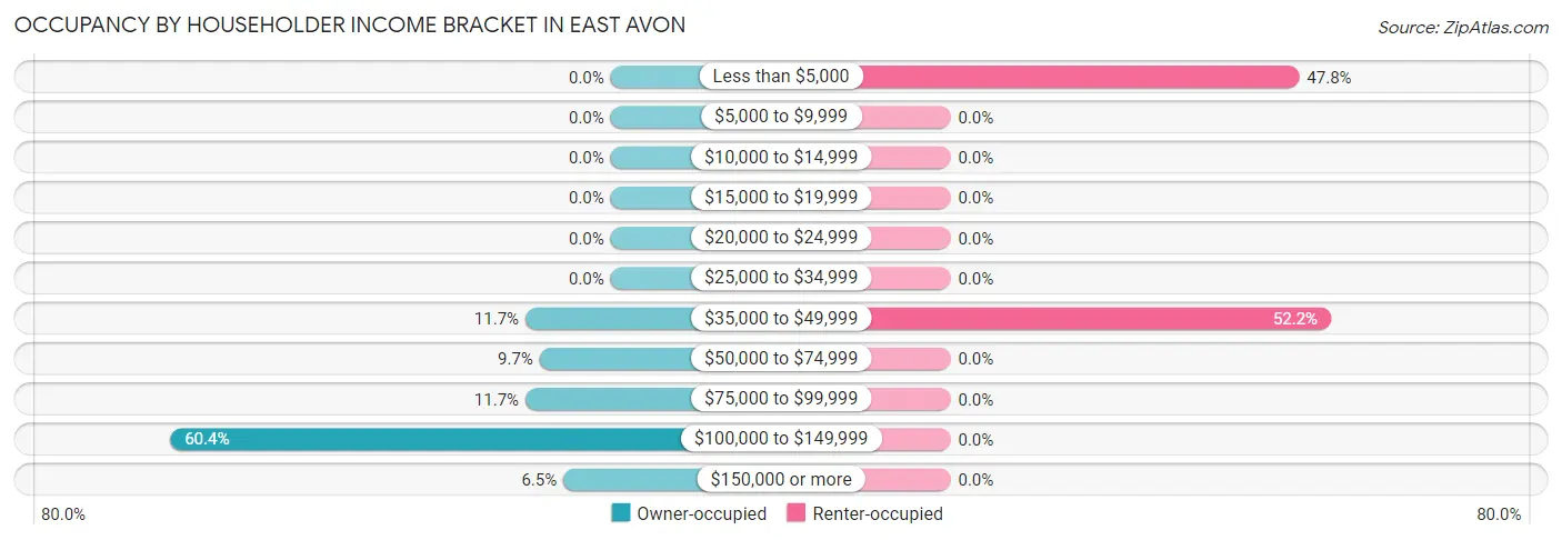 Occupancy by Householder Income Bracket in East Avon