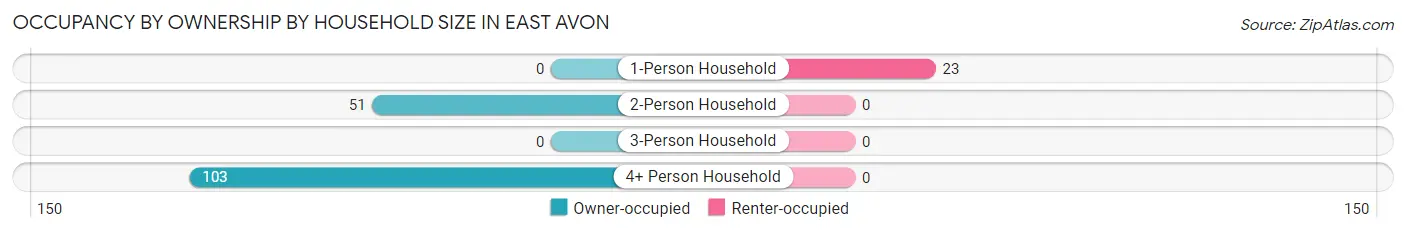 Occupancy by Ownership by Household Size in East Avon