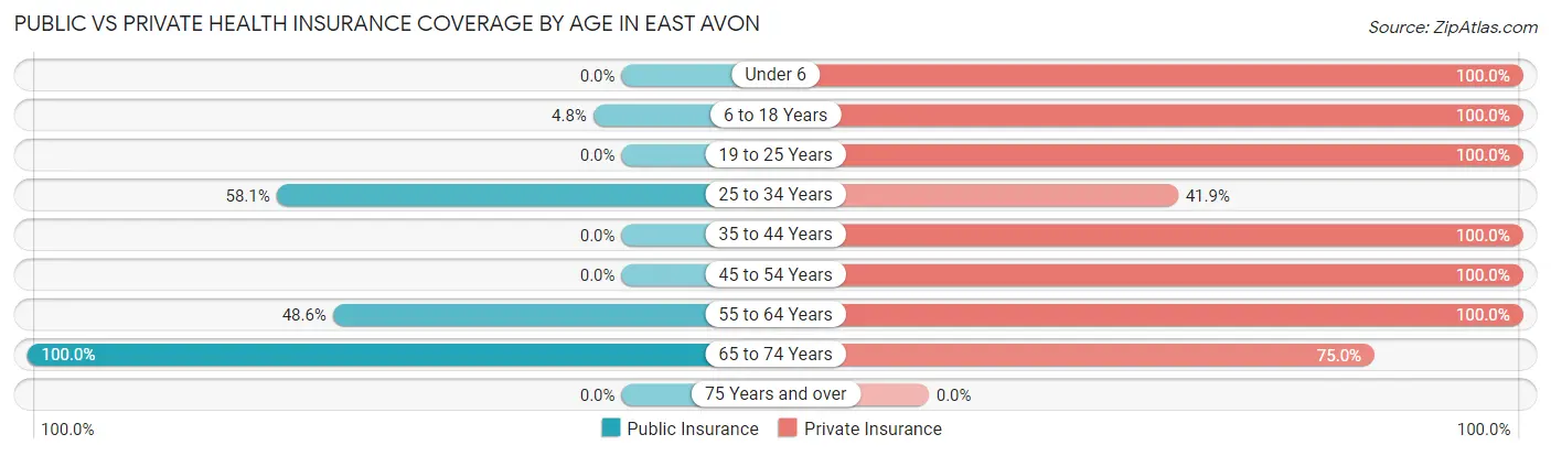 Public vs Private Health Insurance Coverage by Age in East Avon
