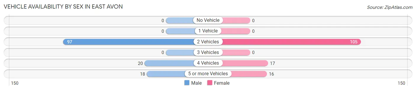 Vehicle Availability by Sex in East Avon