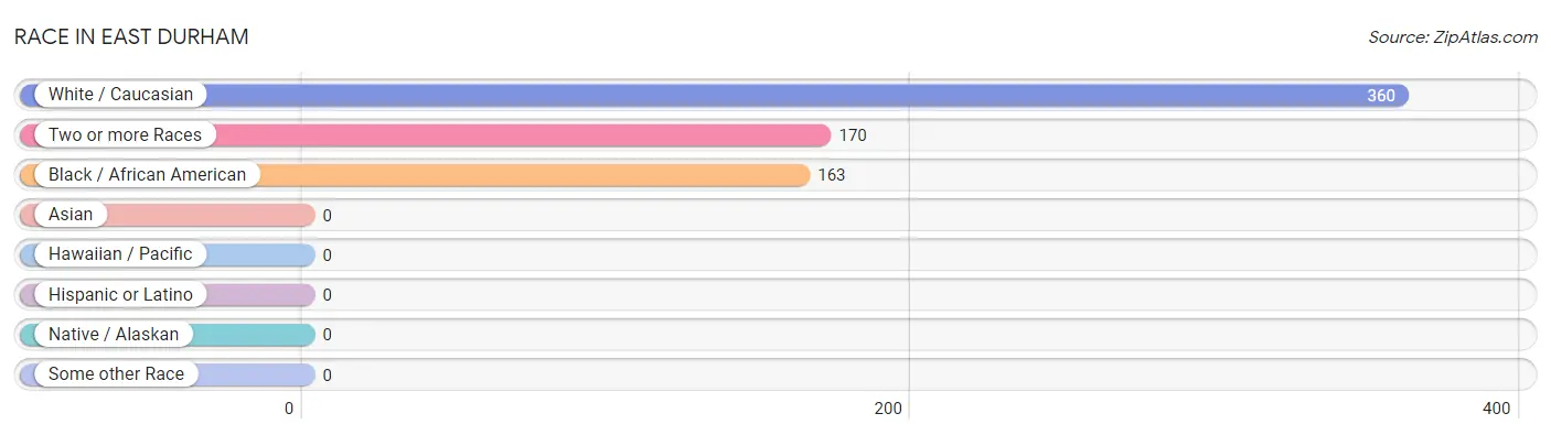 Race in East Durham