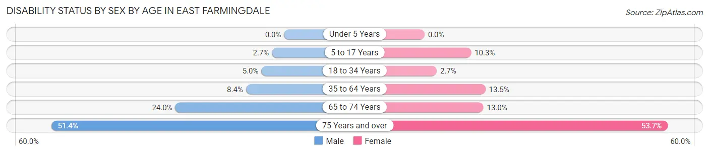 Disability Status by Sex by Age in East Farmingdale
