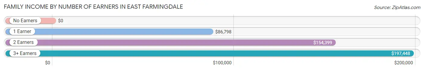 Family Income by Number of Earners in East Farmingdale