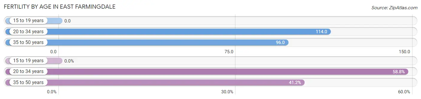 Female Fertility by Age in East Farmingdale