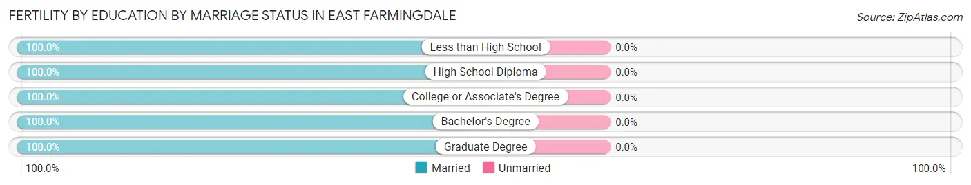 Female Fertility by Education by Marriage Status in East Farmingdale