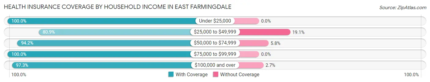Health Insurance Coverage by Household Income in East Farmingdale