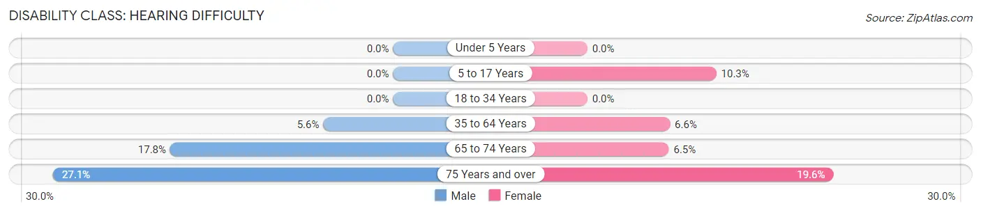 Disability in East Farmingdale: <span>Hearing Difficulty</span>