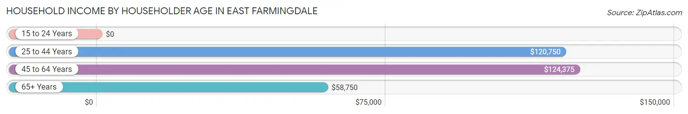 Household Income by Householder Age in East Farmingdale