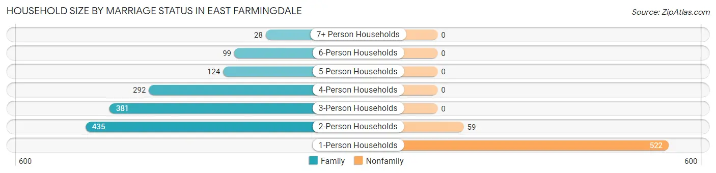 Household Size by Marriage Status in East Farmingdale