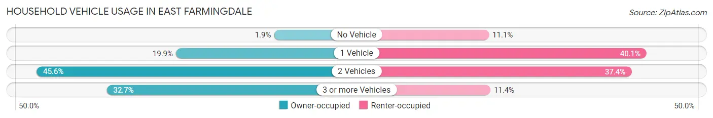 Household Vehicle Usage in East Farmingdale