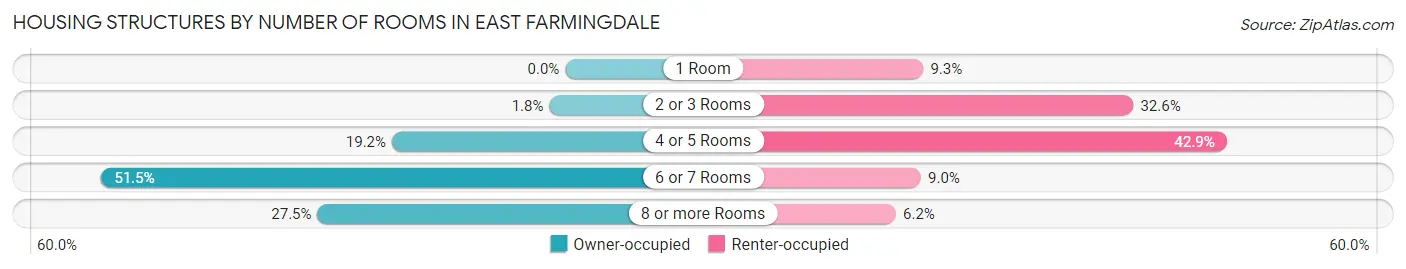 Housing Structures by Number of Rooms in East Farmingdale