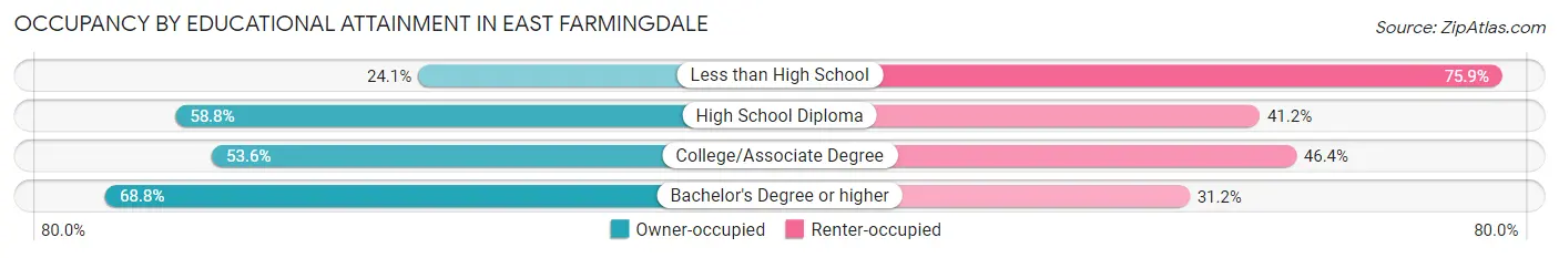 Occupancy by Educational Attainment in East Farmingdale