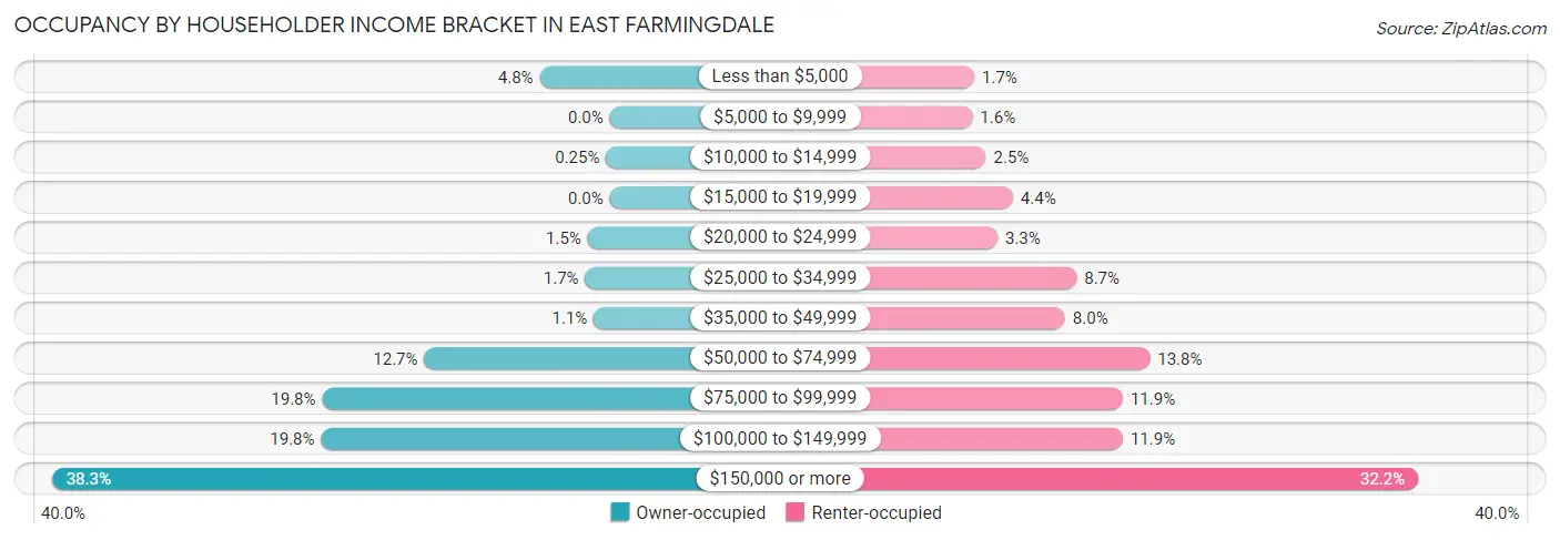 Occupancy by Householder Income Bracket in East Farmingdale