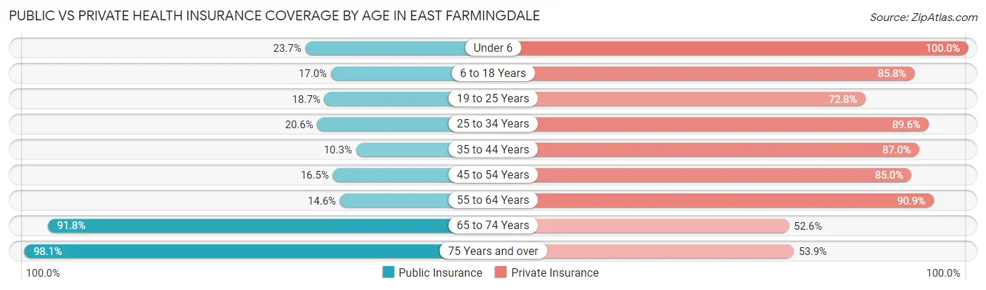 Public vs Private Health Insurance Coverage by Age in East Farmingdale