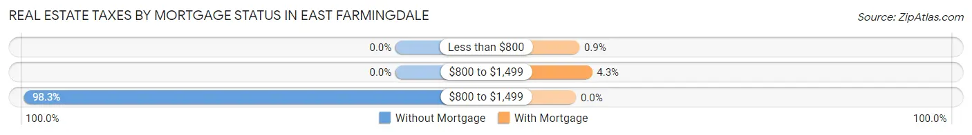 Real Estate Taxes by Mortgage Status in East Farmingdale