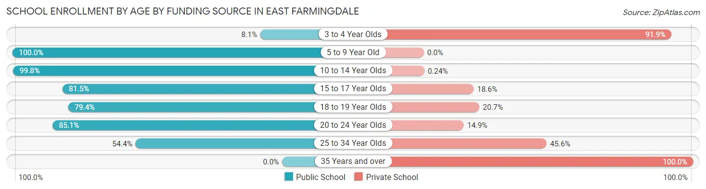 School Enrollment by Age by Funding Source in East Farmingdale