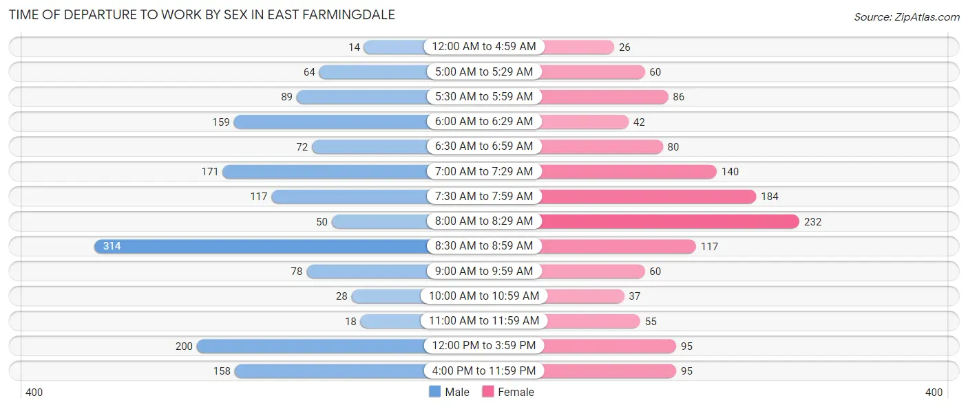 Time of Departure to Work by Sex in East Farmingdale