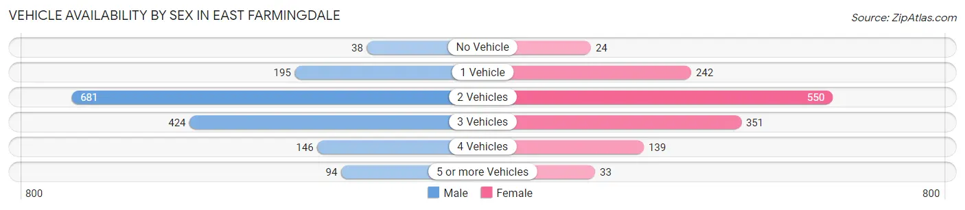 Vehicle Availability by Sex in East Farmingdale