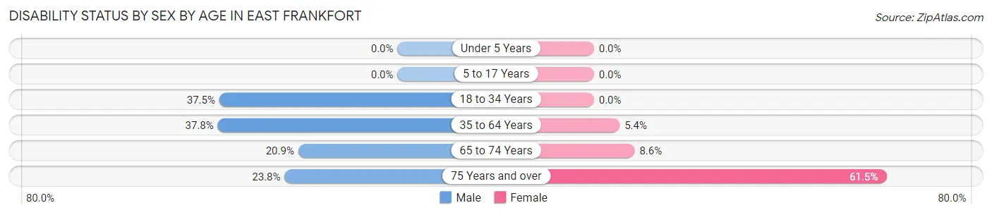 Disability Status by Sex by Age in East Frankfort