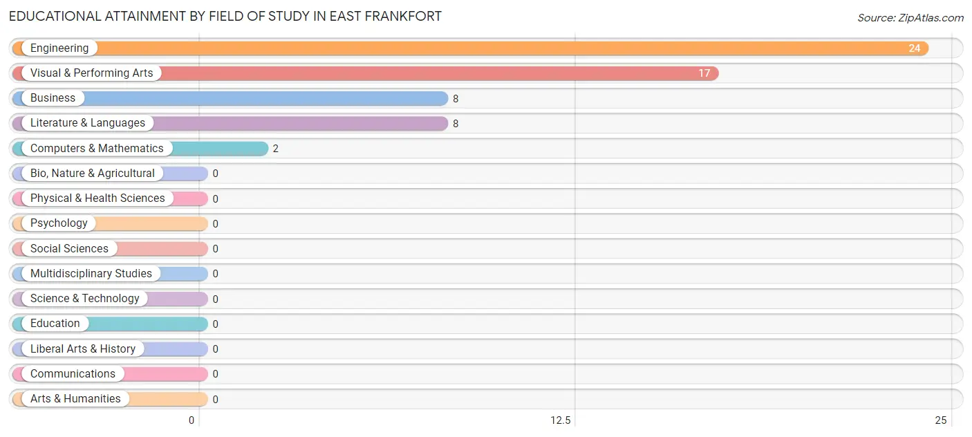 Educational Attainment by Field of Study in East Frankfort