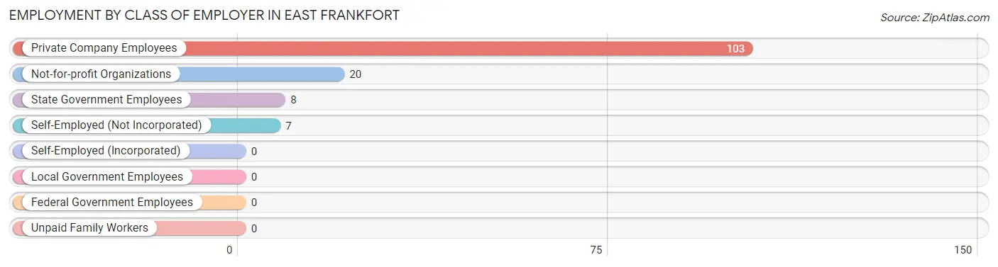 Employment by Class of Employer in East Frankfort