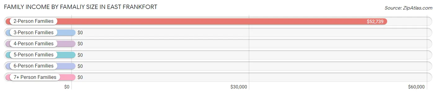 Family Income by Famaliy Size in East Frankfort